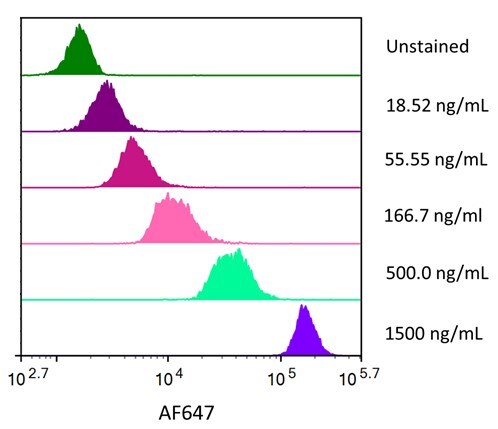 Streptavidin coated beads conjugated to biotinylated anti-Human CD19 Monoclonal Antibody were stained with the indicated concentrations of Recombinant Human CD19 Fc Chimera Alexa Fluor® 647.